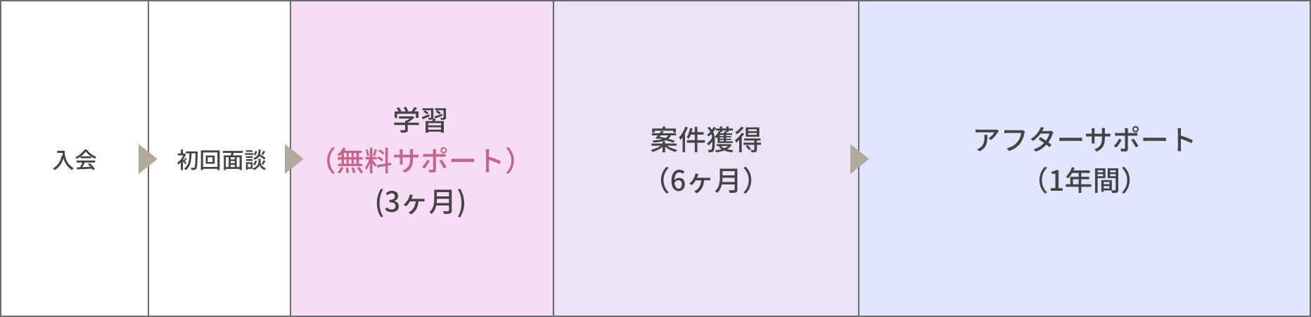 6ヶ月プランの流れ